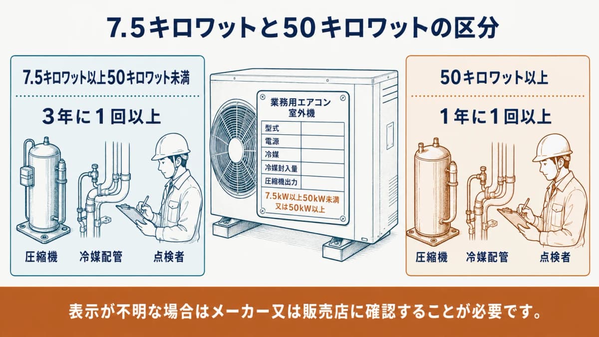 業務用エアコンの定格出力ごとの定期点検区分を示す室外機の図