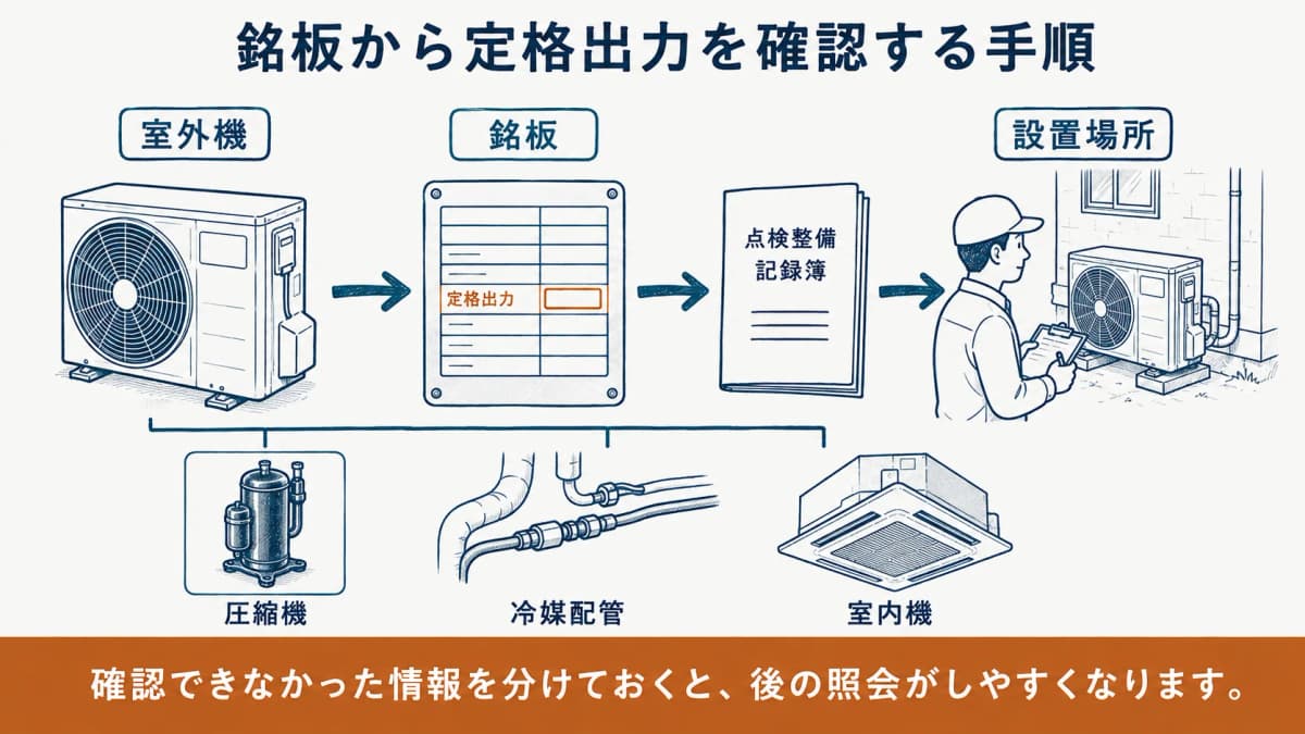 室外機の銘板を見つけて機器情報を確認する手順を示す図