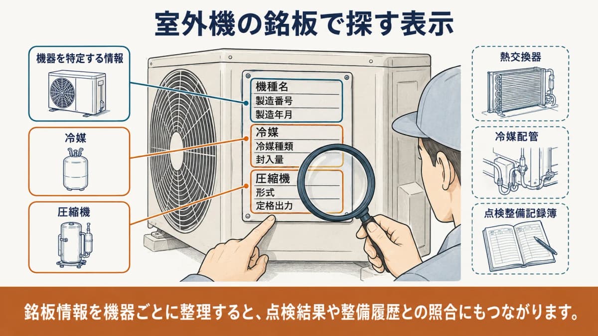 室外機の銘板にある圧縮機の表示を探す作業を描いた図