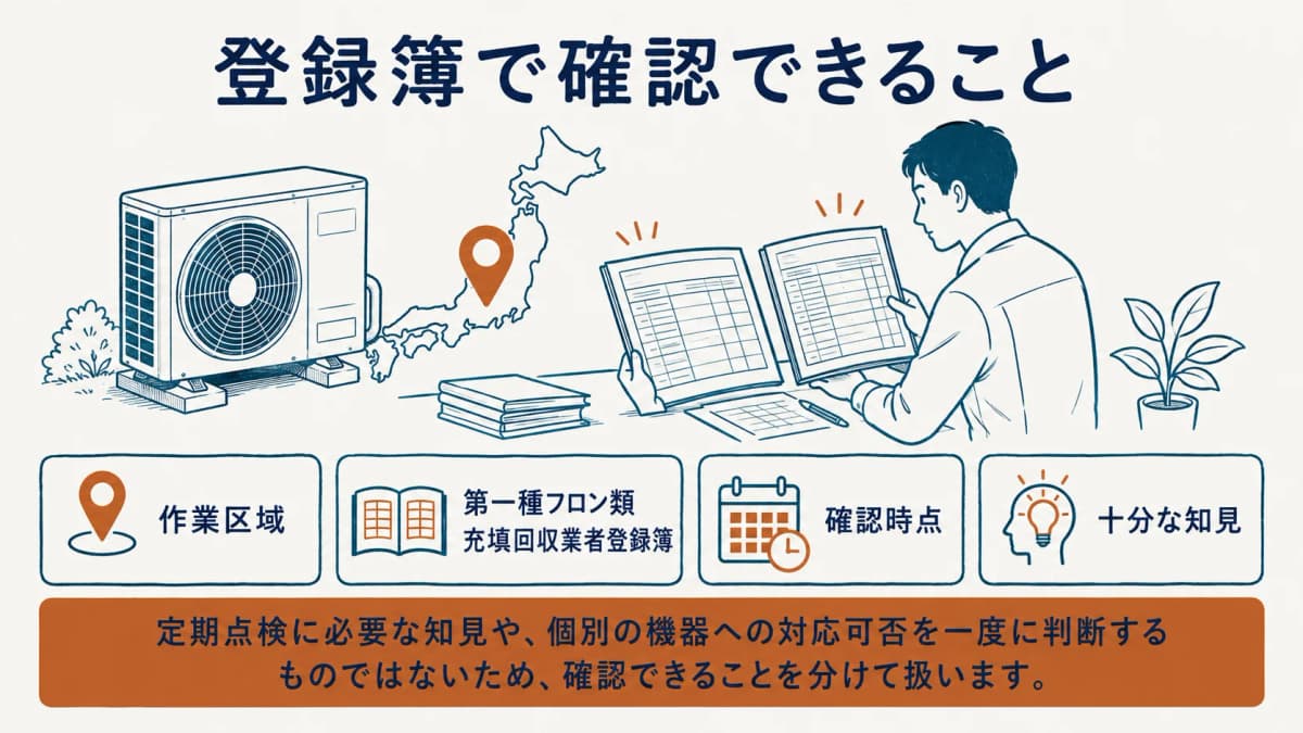都道府県の公開登録簿と業務区域を照合する担当者の図
