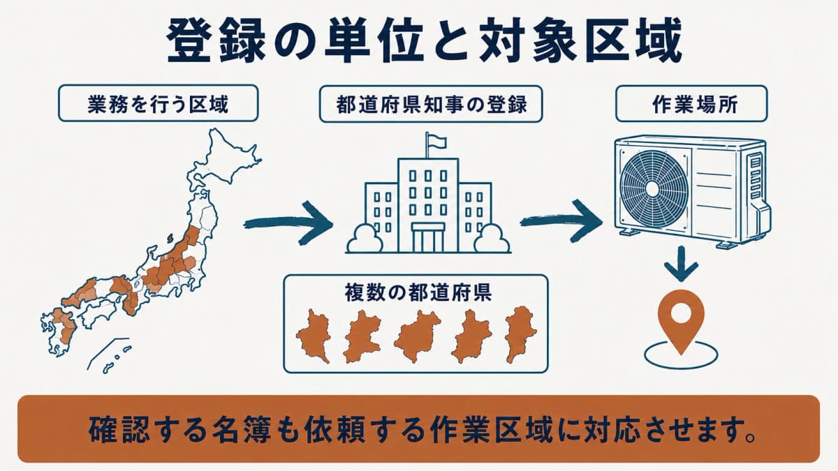 地図上の複数都道府県と業務用エアコンの室外機を対応させて確認する図