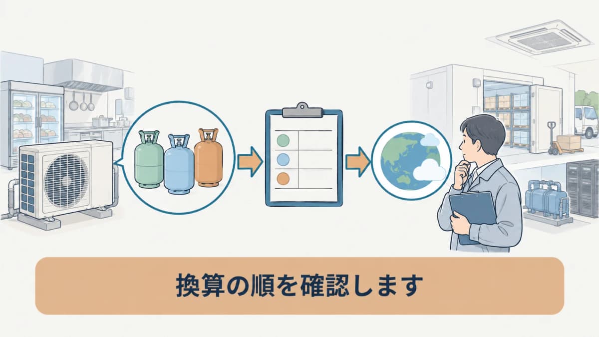 冷媒種類、係数、CO2換算の順序を示す図