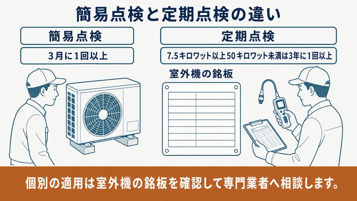 簡易点検と定期点検の違いを室外機の銘板と点検整備記録簿で確かめる図
