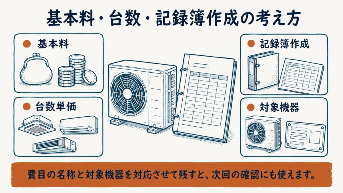基本料、台数単価、点検整備記録簿作成を別々に読む見積の構造図