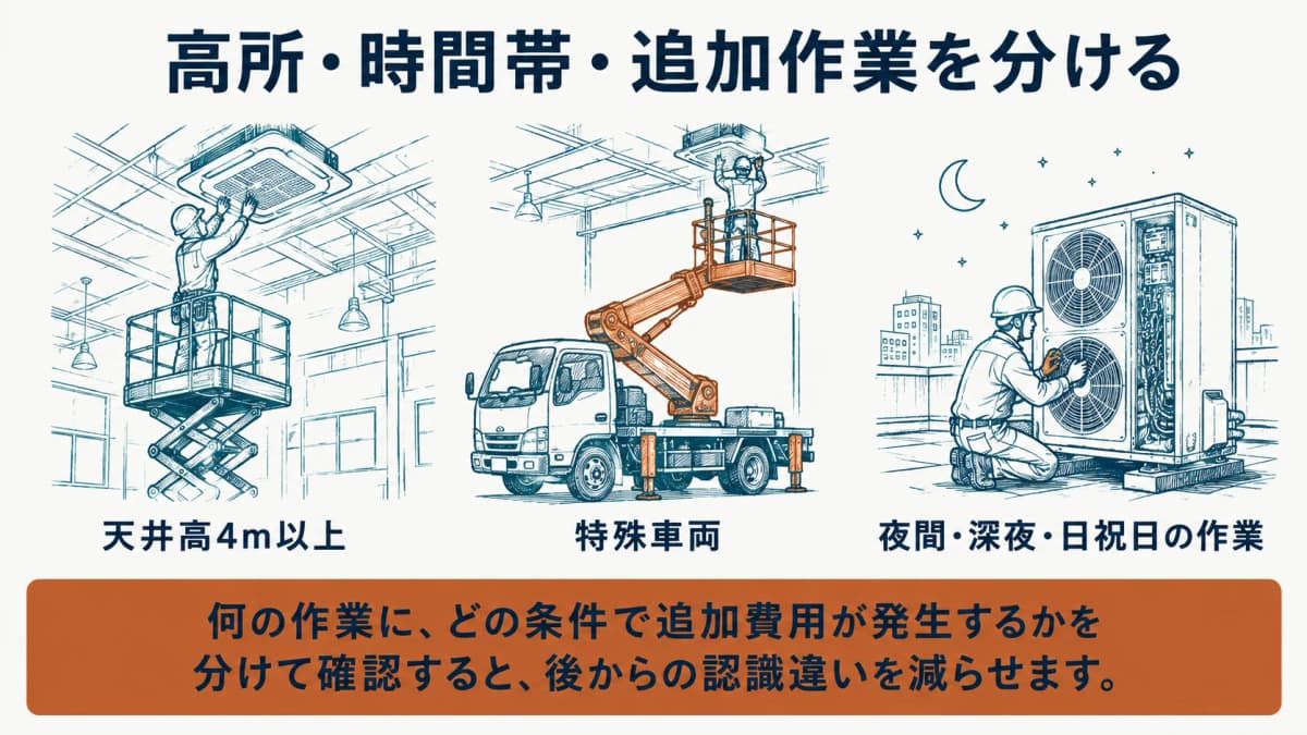 高所の天井カセット形室内機、特殊車両、夜間作業を基本点検と分けて確認する図