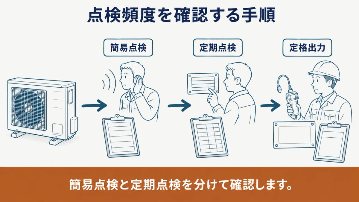 業務用エアコンの室外機から簡易点検、定期点検、定格出力の順に点検頻度を確認する手順を示す図