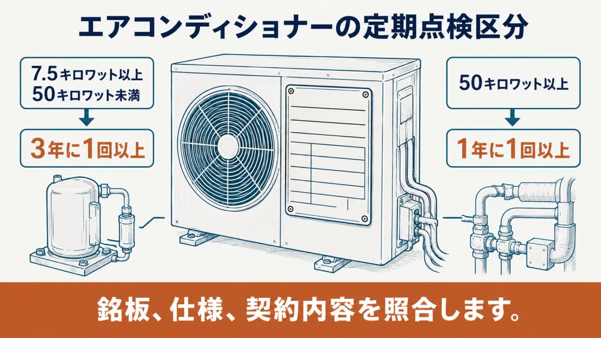 業務用エアコンの室外機銘板と定格出力別の定期点検区分を示す図