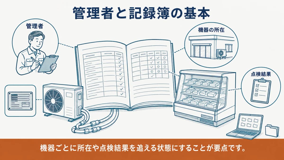 点検整備記録簿と室外機の銘板を照合して管理情報をそろえる図