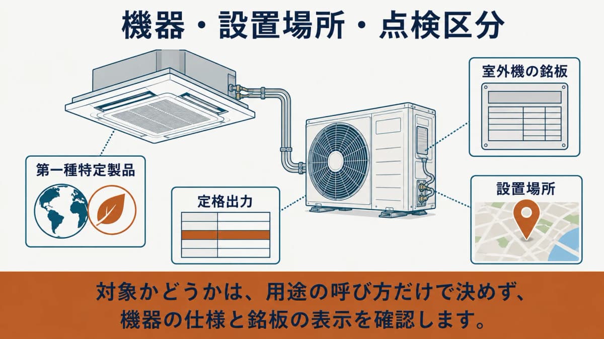 室外機の銘板を確認し天井カセット形室内機の点検区分を整理する図