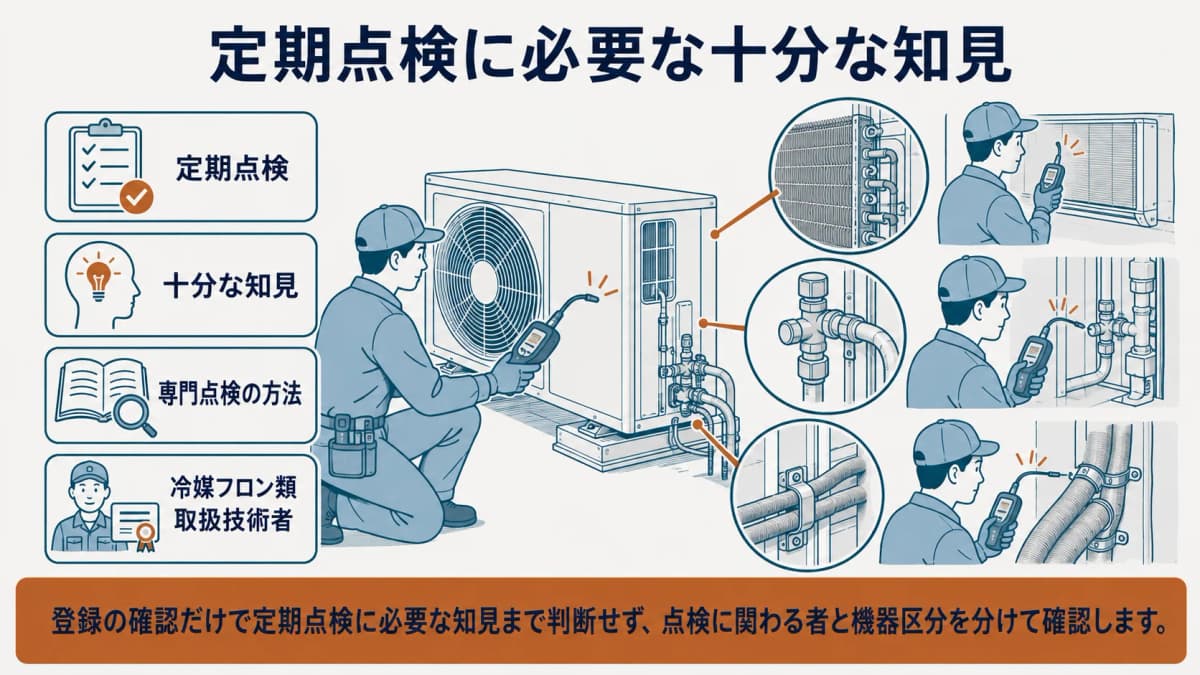 漏えい検知器と室外機を前に十分な知見を確認する点検場面の図