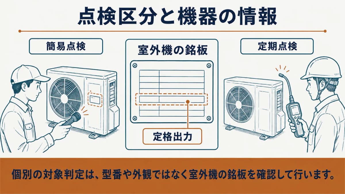 室外機の銘板を見て簡易点検と定期点検の区分を確認する図