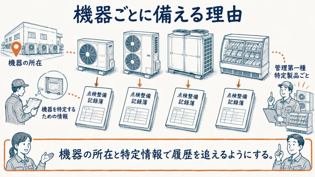 業務用エアコンの室外機と点検整備記録簿を機器ごとに対応させる図