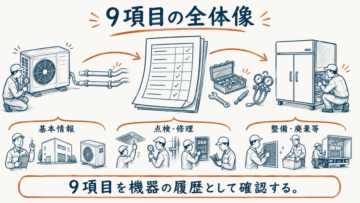 点検整備記録簿の9項目を機器情報から廃棄時まで時系列で示す図