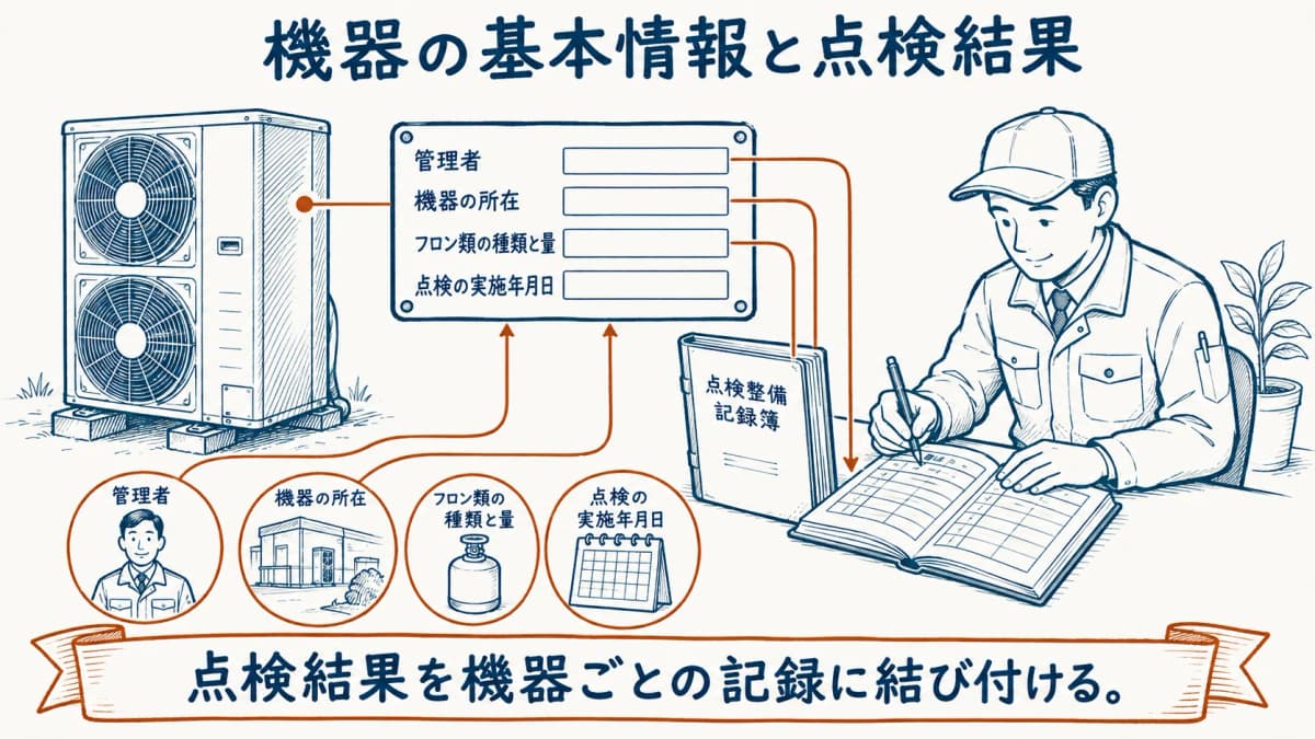 室外機の銘板と点検結果を点検整備記録簿に結び付ける図