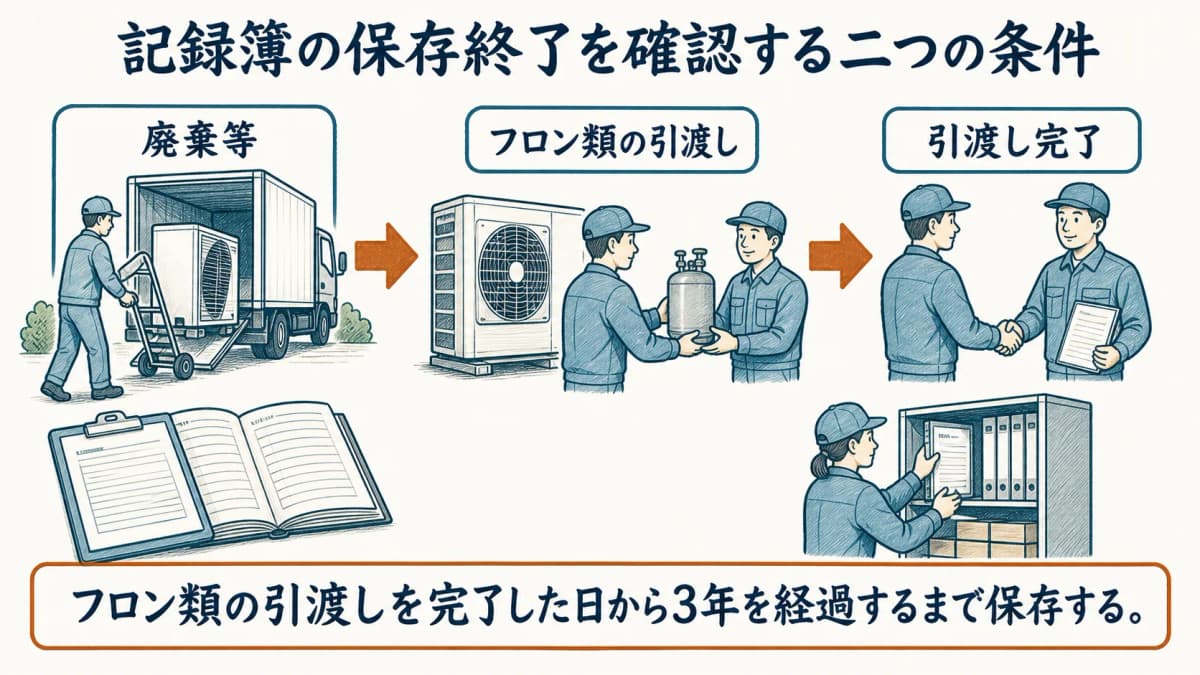 業務用エアコンの廃棄等とフロン類の引渡し完了を確認する図