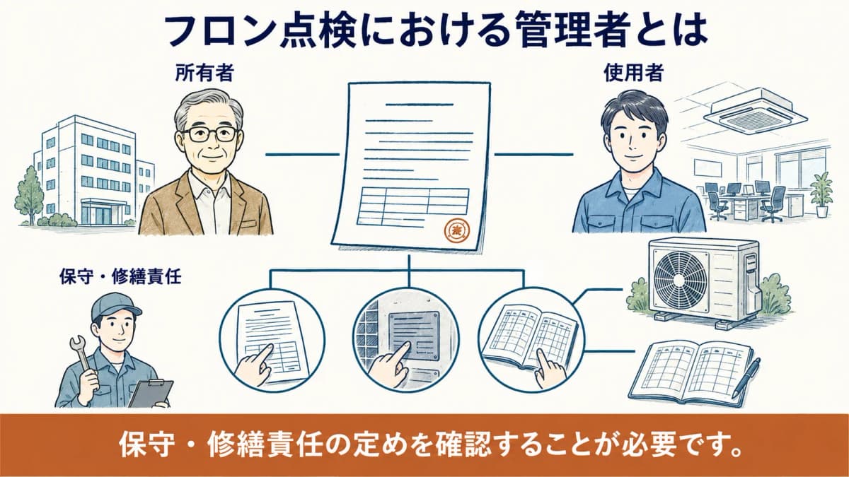 リースの業務用室外機と契約書を照合して管理者を確認する図