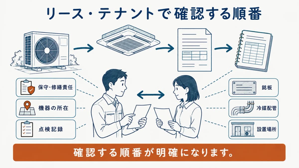 テナントの天井カセット形室内機と室外機を契約情報に対応させる図