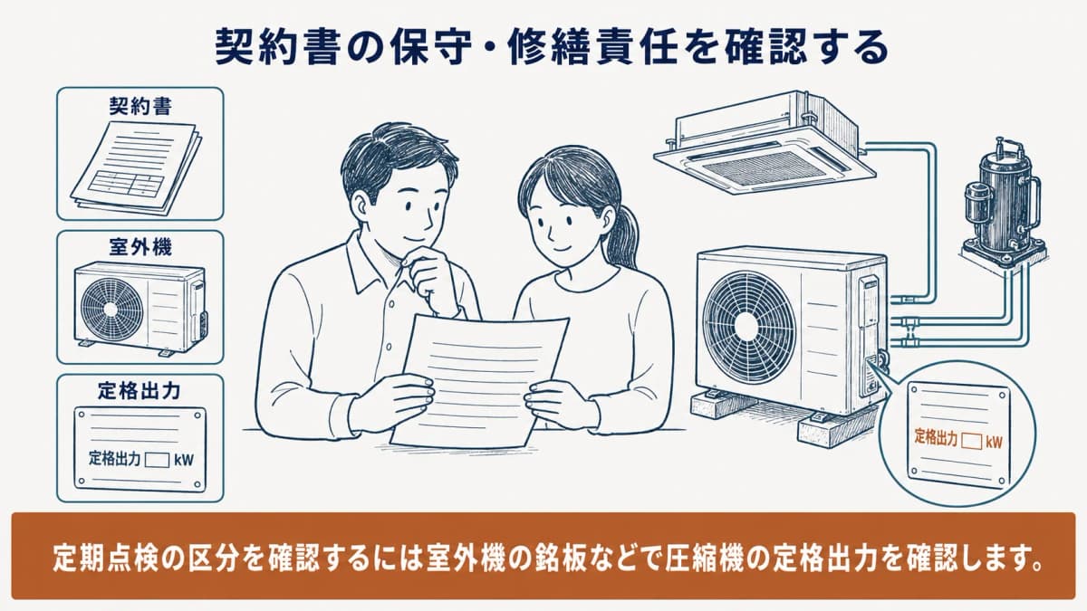 契約書の保守修繕責任と業務用室外機の銘板を確認する図