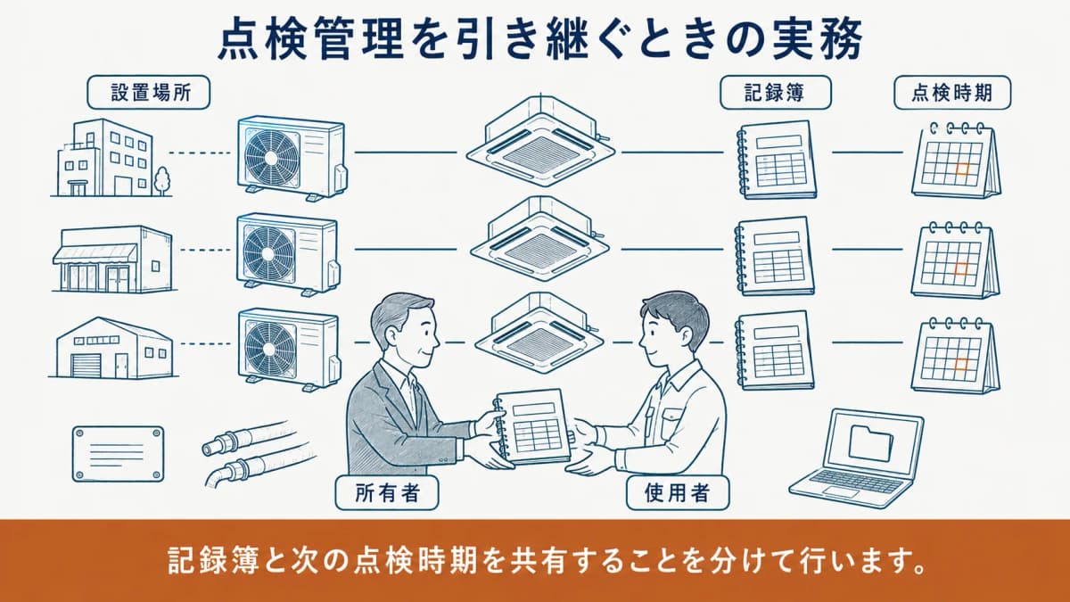 複数の室外機と点検整備記録簿を設置場所ごとに引き継ぐ図