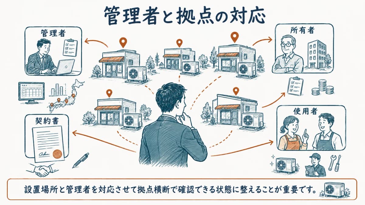 複数の店舗にある業務用エアコンの室外機と管理者の関係を示す図