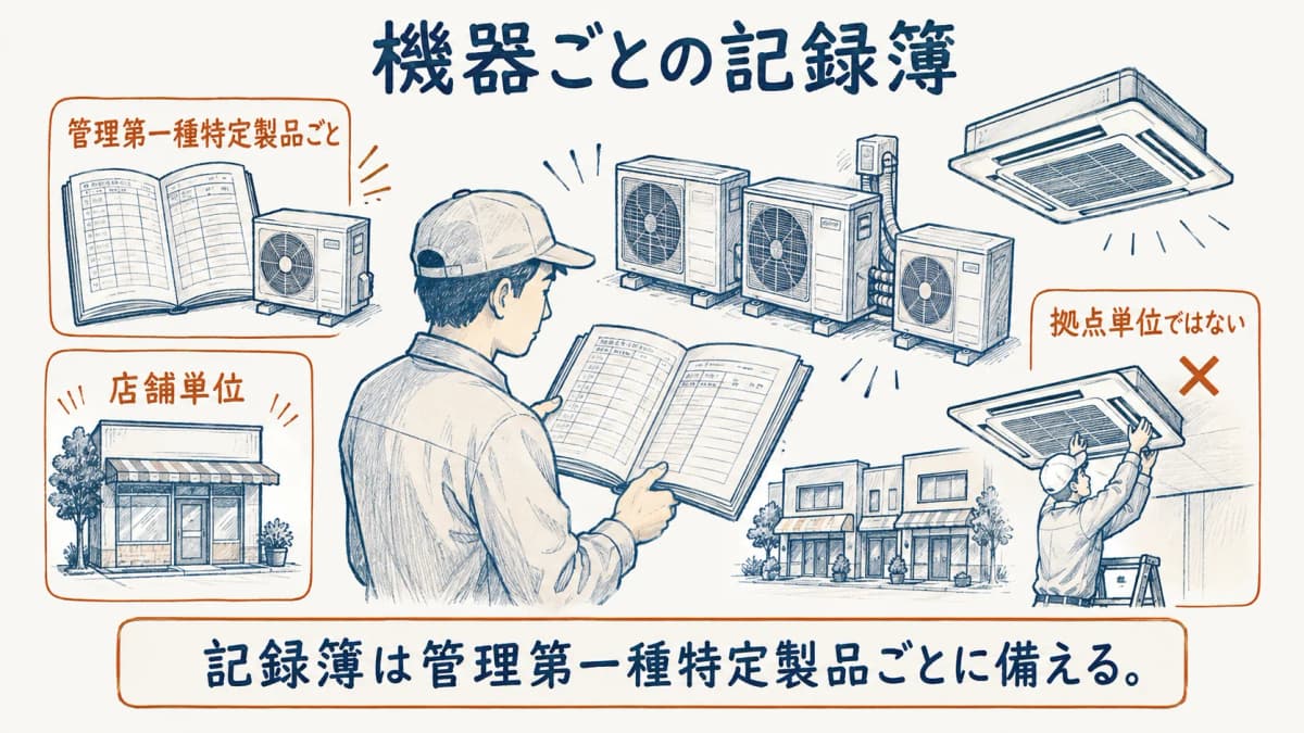 店舗単位の一覧と機器ごとの点検整備記録簿を分けて示す図