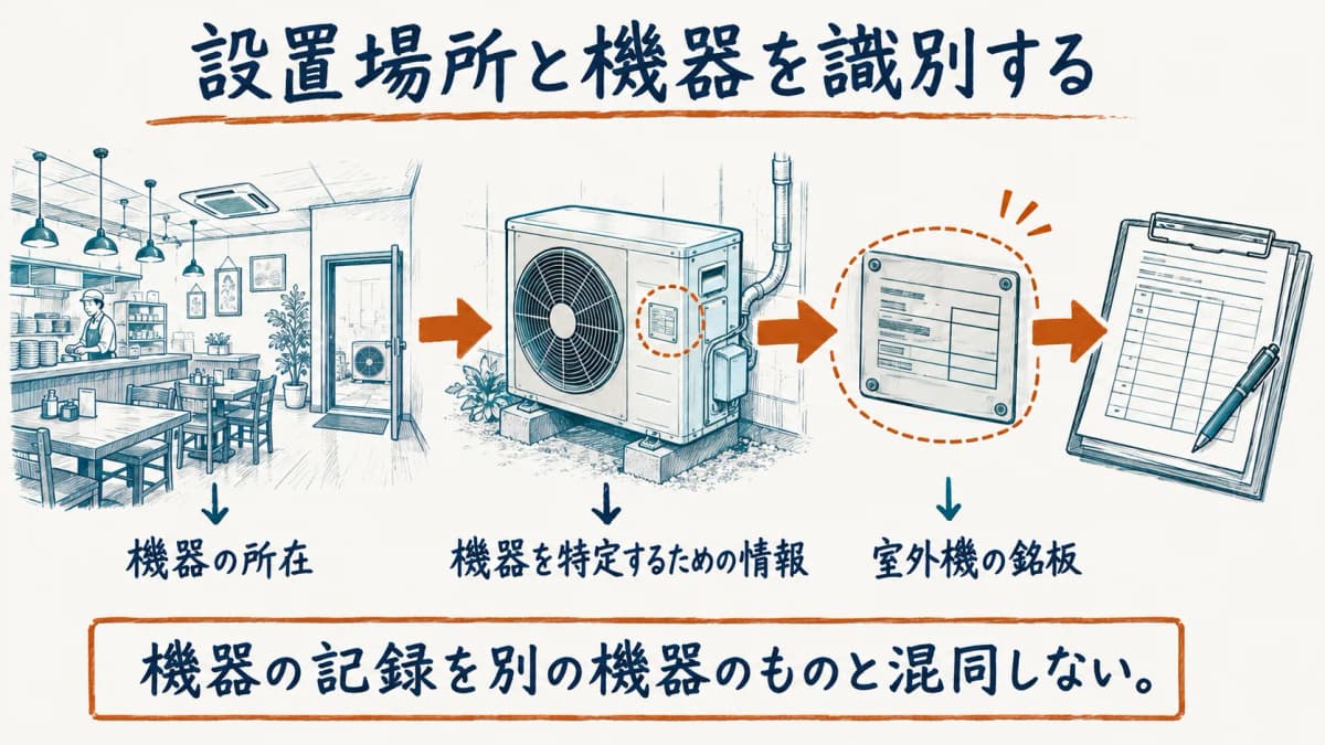 室外機の銘板と店舗内の設置場所を対応させて確認する図