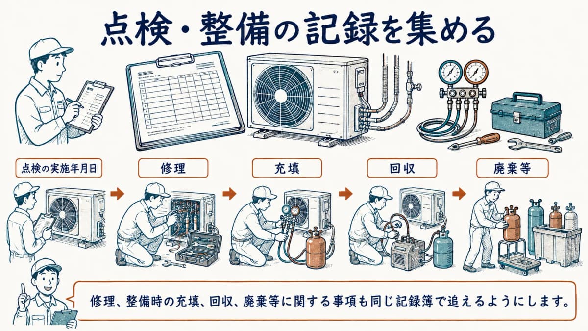 点検整備記録簿に点検と修理の履歴を時系列で集める図
