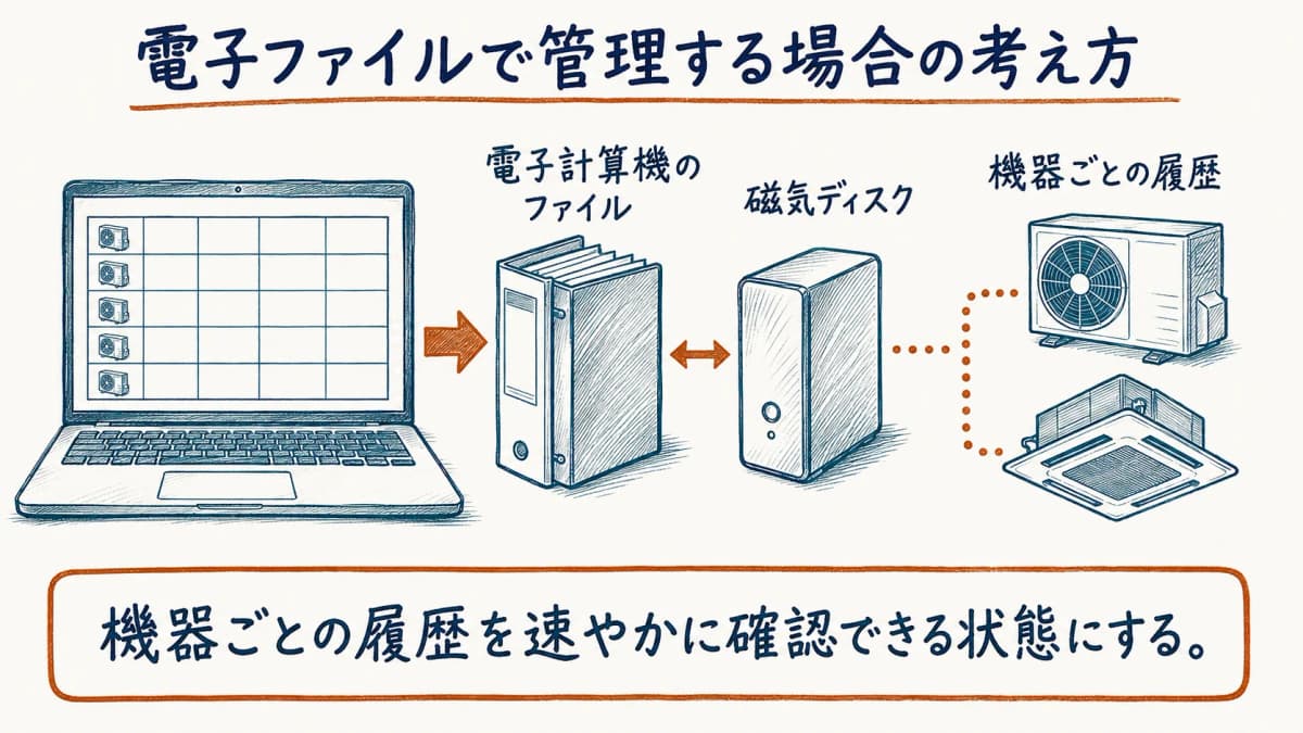 電子ファイルで複数拠点の点検整備記録簿を機器ごとに確認する図
