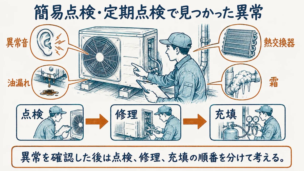 業務用エアコンの室外機で異常音、油漏れ、霜付きを確認する図