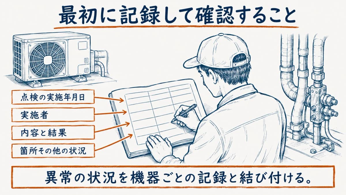 点検整備記録簿に異常を見つけた日と機器の状況を残す図