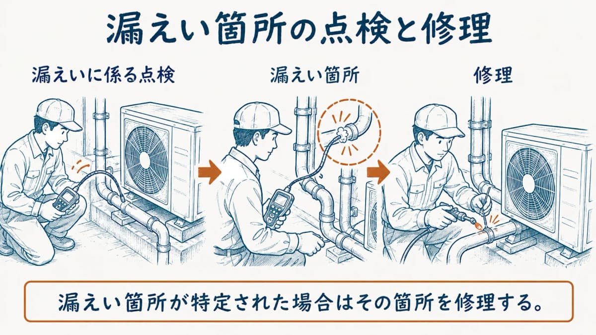 冷媒配管を漏えい検知器で点検し修理へ進む図