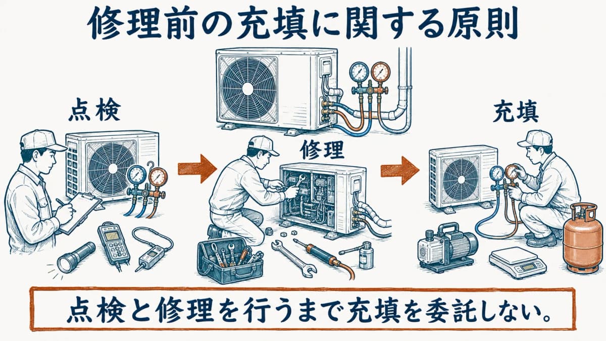 修理を先に行いその後に冷媒充塡を検討する順番を示す図