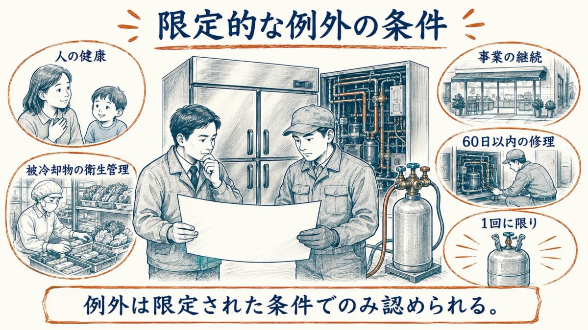 応急的な充塡の限定条件と60日以内の修理を示す図
