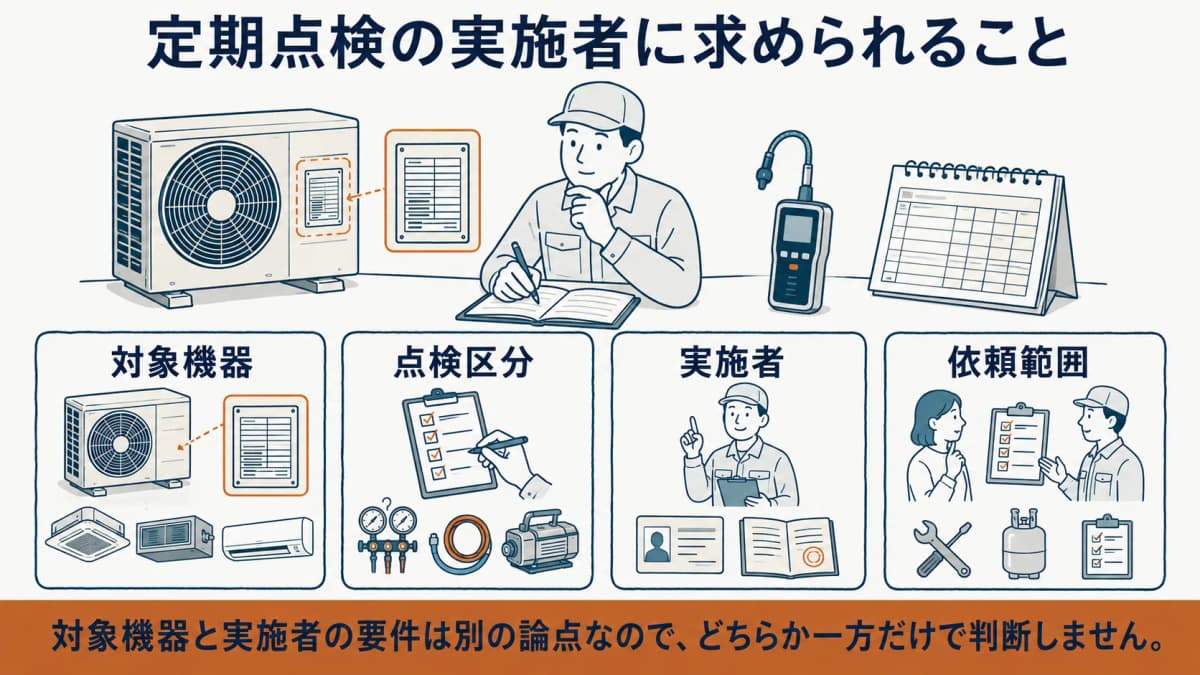 室外機の銘板と漏えい検知器を前に定期点検の実施者要件を確認する図