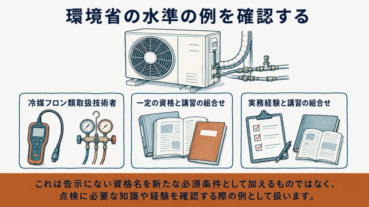 冷媒フロン類取扱技術者、講習、実務経験という水準の例を室外機と共に整理する図