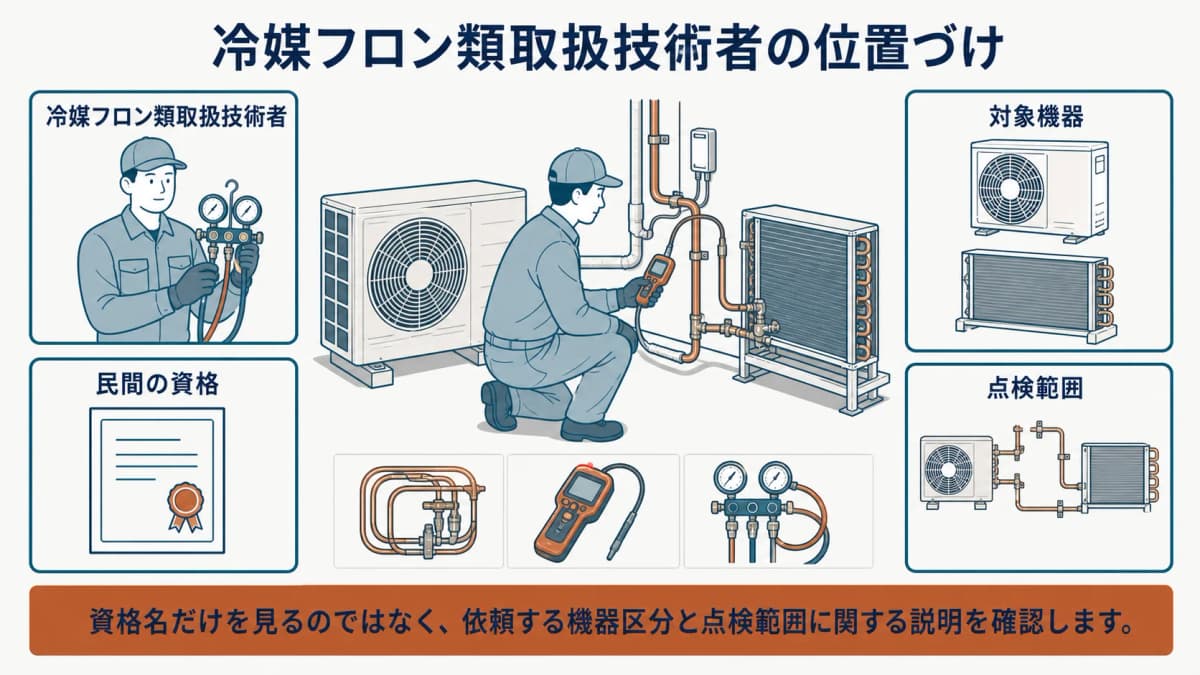 冷媒配管と漏えい検知器を扱う技術者を水準の例として描く図