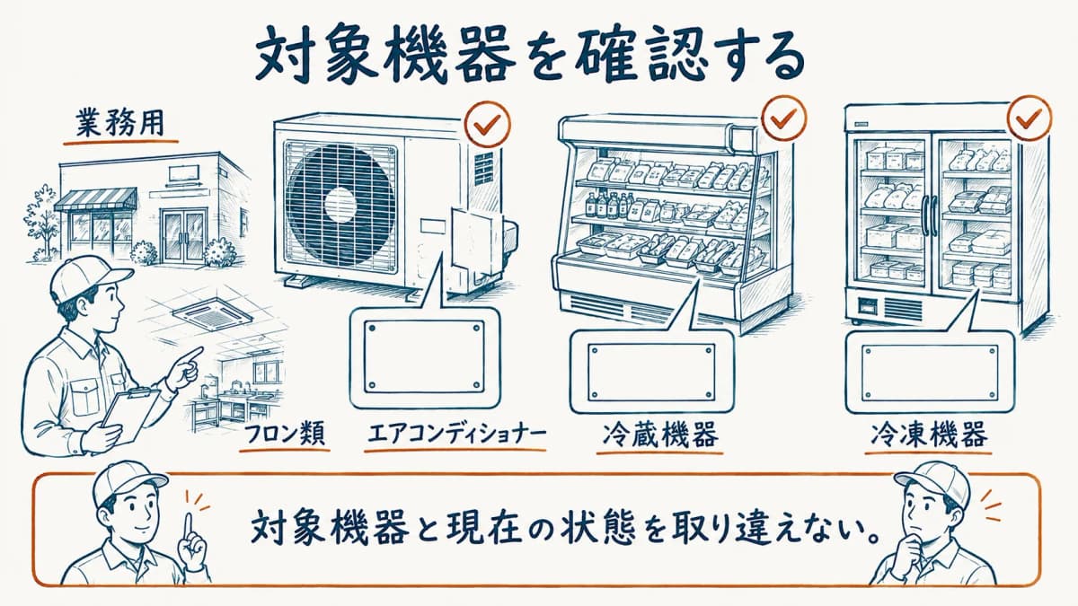 業務用エアコンの室外機と銘板を確認して点検対象を整理する図