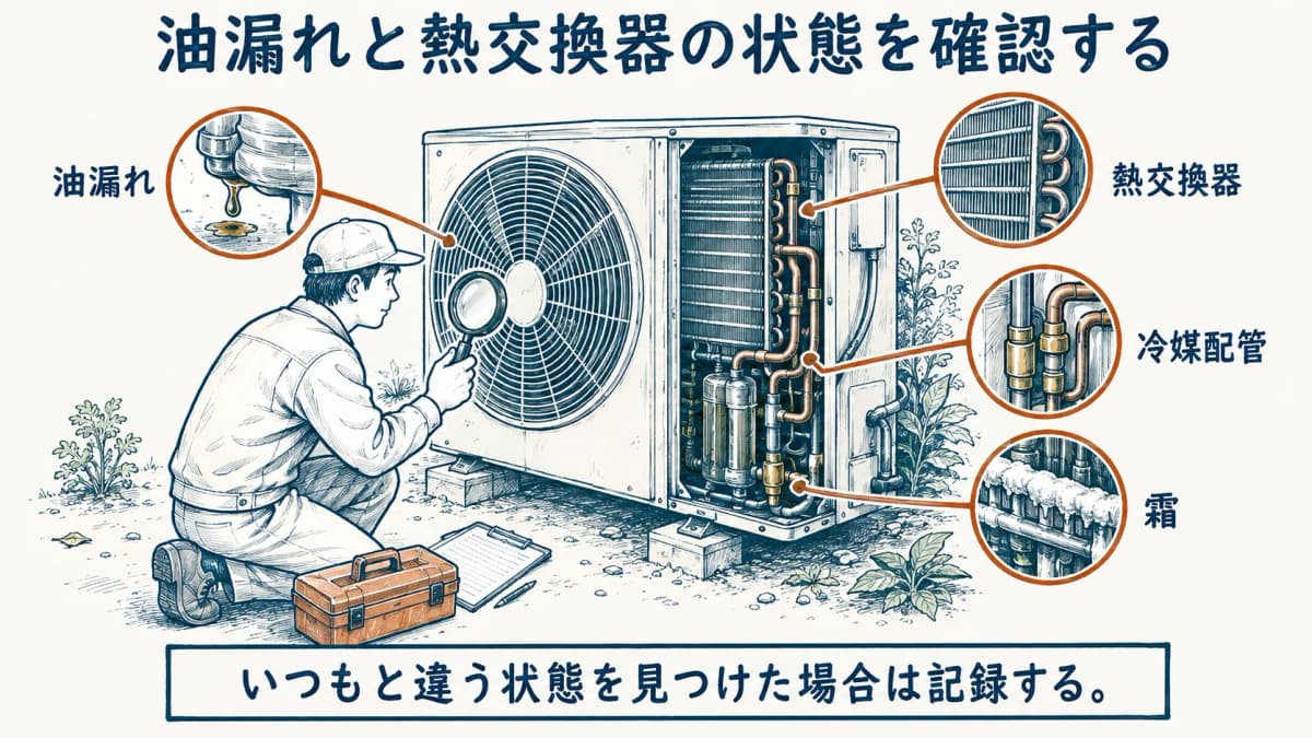 室外機の熱交換器と冷媒配管を見て油漏れや霜付きを確認する図
