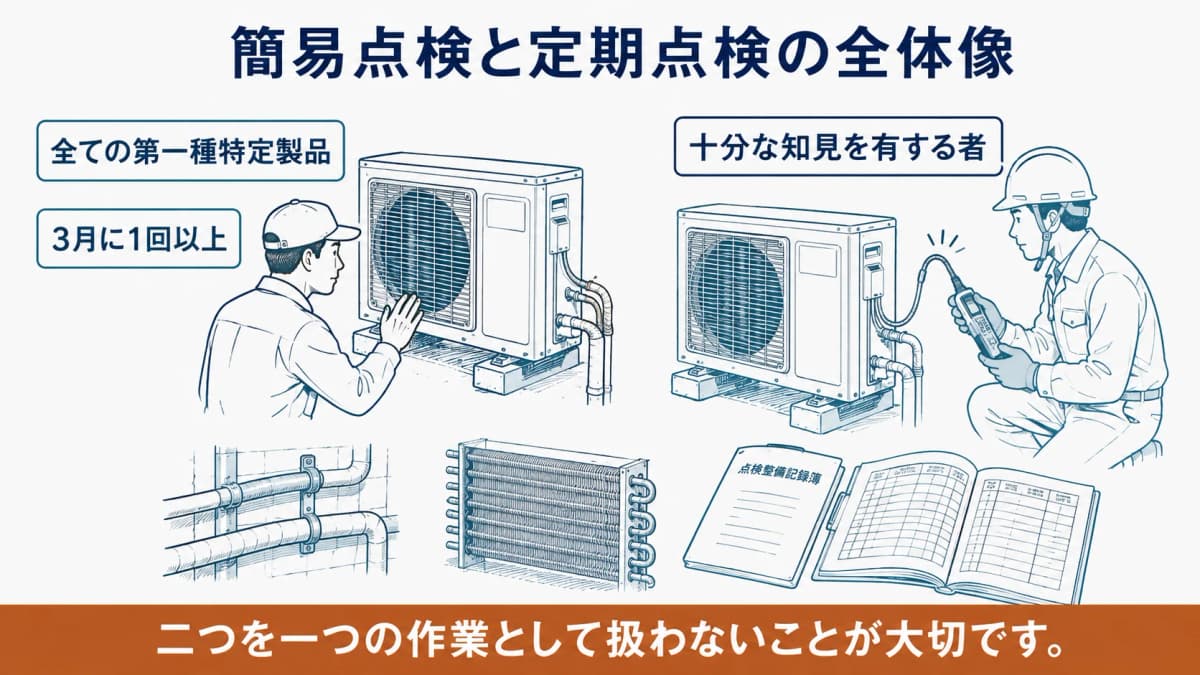 簡易点検と定期点検の対象と頻度を業務用室外機で比較する図